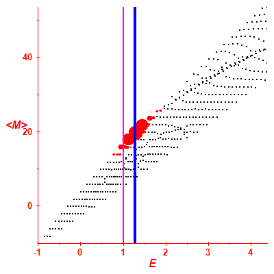 Peres lattice <M>